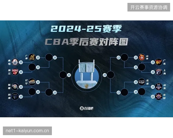 季后赛新赛制增加比赛变数，8进4阶段从五场三胜改为三场两胜考验球队阵容深度
